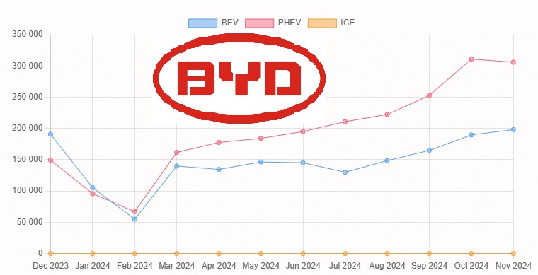 byd record