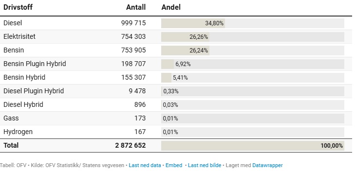 diesel in norvegia