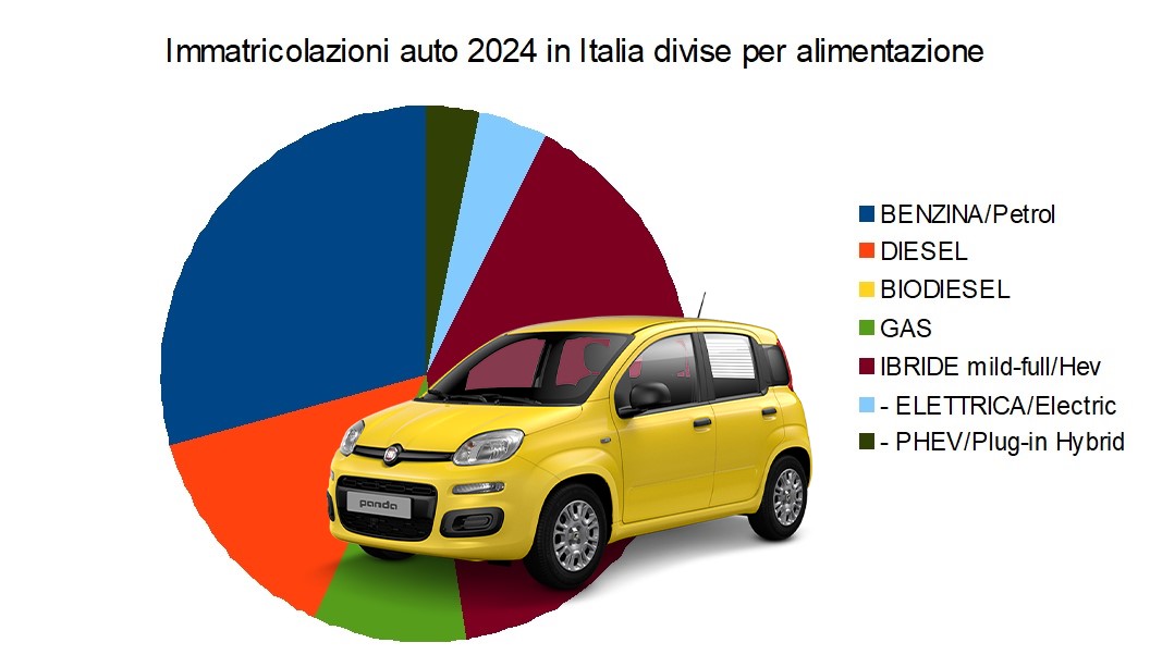 auto più vendute