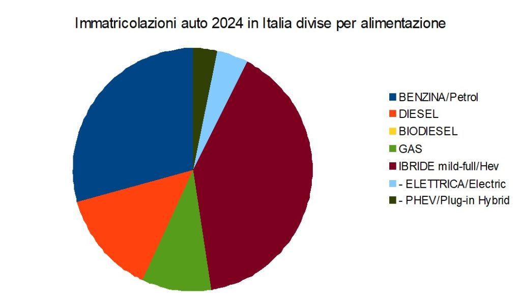 auto più vendute